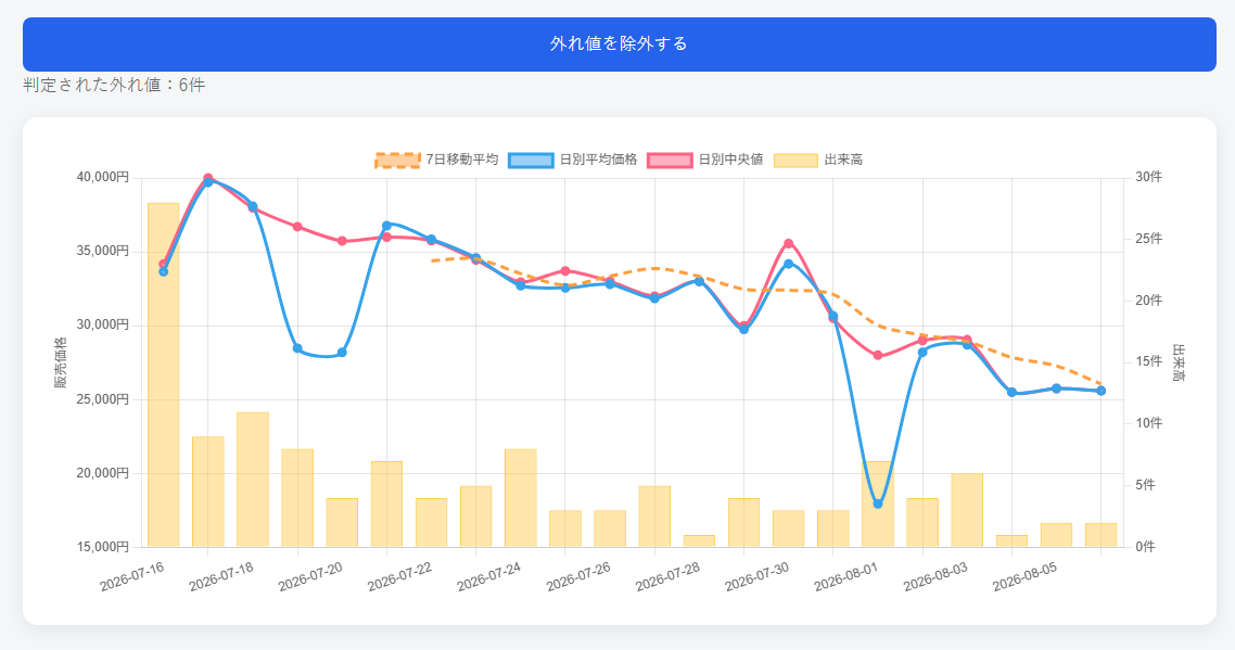 日別平均価格、日別中央値、7日移動平均、出来高を表示する価格チャート