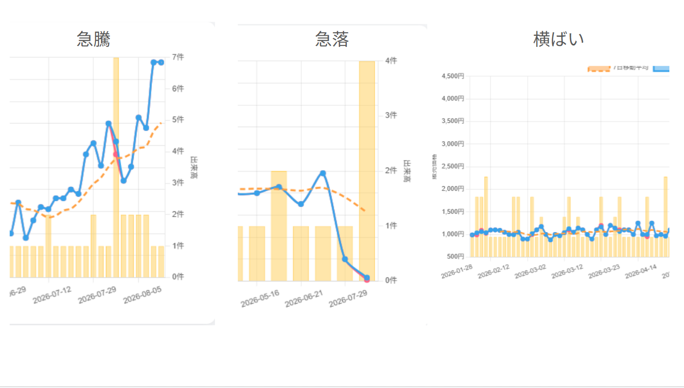 価格チャートの急騰、急落、横ばいの例