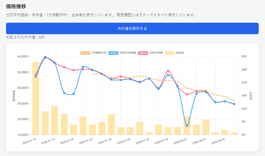 DBSDVカードの価格推移グラフ