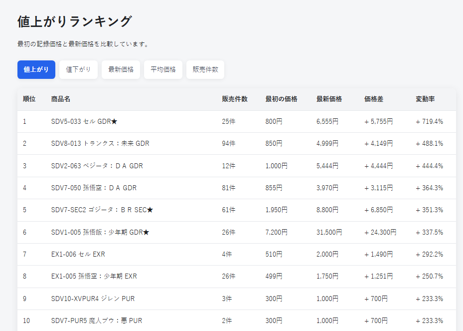 DBSDV価格チャートの値上がりランキング